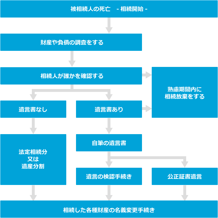 相続の流れ